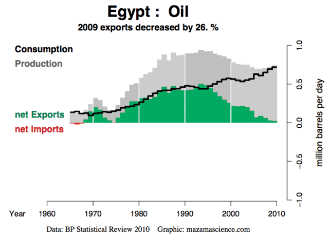 Oil production exports Databrowser.preview