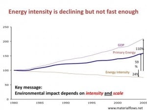 Although technological advances have enabled a decrease in global energy intensity–as defined as a decrease in energy per unit of output—global primary energy use has risen because increases in absolute output have wiped out decreases in energy intensity. The same is true in the case of materials—total resource extraction continues to increase despite declines in material intensity as the increase in scale of the economy outpaces material intensity declines.