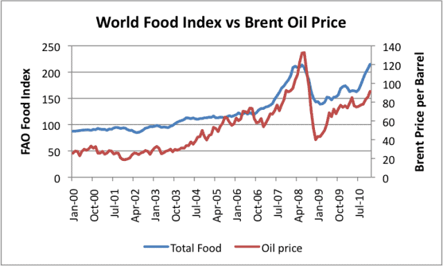 World food index vs Brent oil price.preview